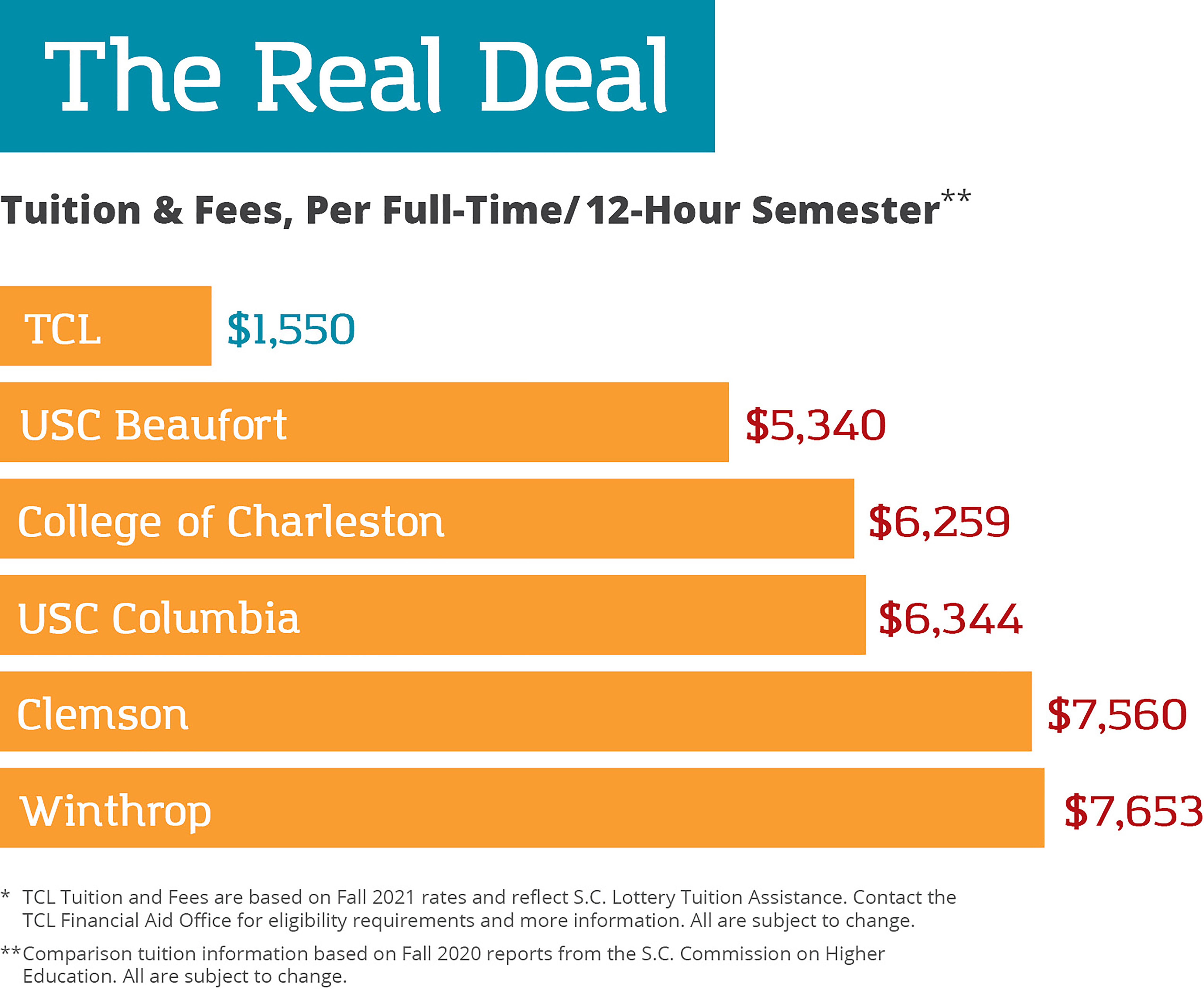 The Real Deal. Tuition Comparison. Tuition and fees, per full-time/12-hour semester at TCL is $1,550; at USC Beaufort is $5,340; at USC Columbia is $6,344; at College of Charleston is $6,259; at Clemson is $7,560; at Winthrop is $7,653. Comparison tuition information is based on Fall 2020reports from the South Carolina Commission on Higher Education. All are subject to change. TCL tuition and fees are based on Fall 2021 rates and reflect South Carolina Lottery Tuition Assistance. Contact the TCL Financial Aid Office for eligibility requirements and more information. All are subject to change.