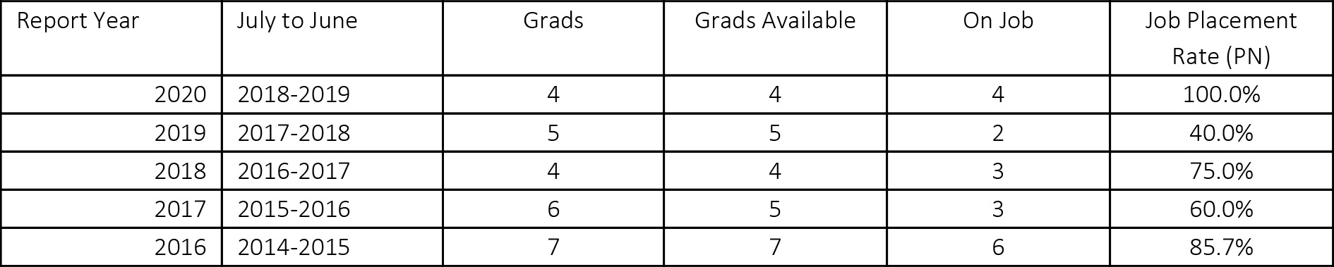 Nursing Job Placement rates (PN): Report year 2020, July to June 2018-2019, 4 grads, 4 grads available, 4 on the job, 100% job placement rate. Report year 2019, July to June 2017-2018, 5 grads, 5 grads available, 2 on the job, 40% job placement rate. Report year 2018, July to June 2016-2017, 4 grads, 4 grads available, 3 on the job, 75% job placement rate. Report year 2017, July to June 2015-2016, 6 grads, 5 grads available, 3 on the job, 60% job placement rate. Report year 2016, July to June 2014-2015, 7 grads, 7 grads available, 6 on the job, 85.7% job placement rate.