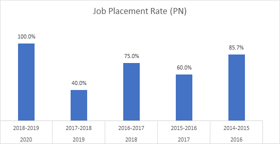 Nursing Job Placement rates (PN): Report year 2020, July to June 2018-2019, 4 grads, 4 grads available, 4 on the job, 100% job placement rate. Report year 2019, July to June 2017-2018, 5 grads, 5 grads available, 2 on the job, 40% job placement rate. Report year 2018, July to June 2016-2017, 4 grads, 4 grads available, 3 on the job, 75% job placement rate. Report year 2017, July to June 2015-2016, 6 grads, 5 grads available, 3 on the job, 60% job placement rate. Report year 2016, July to June 2014-2015, 7 grads, 7 grads available, 6 on the job, 85.7% job placement rate.