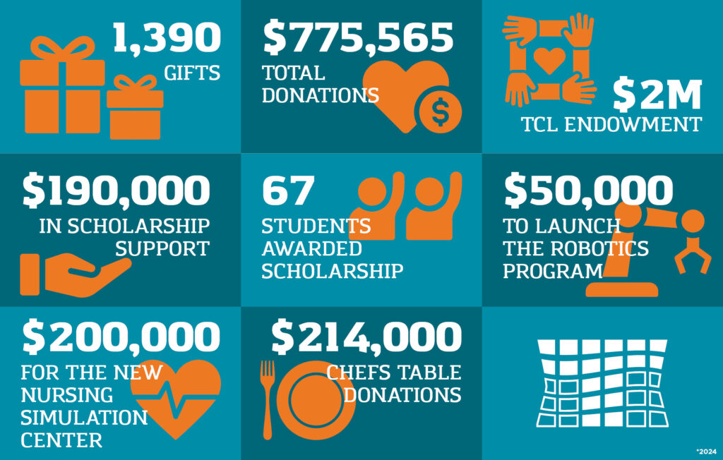 1,390 gifts Total donations: $775,565 TCL Endowment: $2M $190,000 in scholarship support 67 students awarded scholarship $50,000 to launch the Robotics Program $200,000 for the new Nursing Simulation Center $214,000 Chefs Table donations *2024